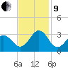 Beaufort tide chart for Saturday, November 9, 2024