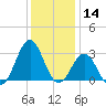 Beaufort tide chart for Saturday, December 14, 2024