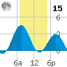 Beaufort tide chart for Sunday, December 15, 2024