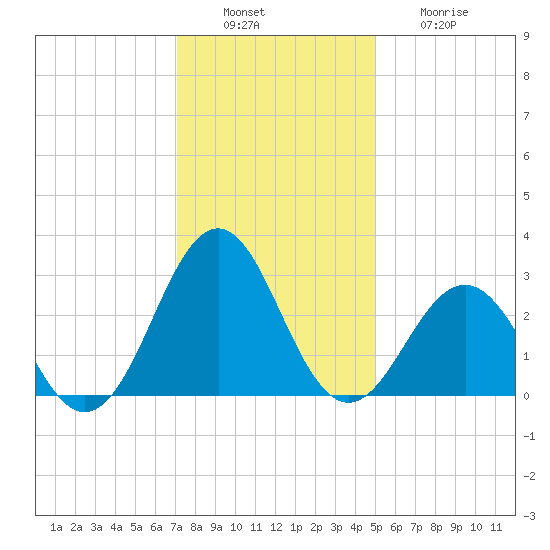 Beaufort tide chart for Tuesday, December 17, 2024
