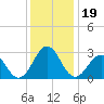 Beaufort tide chart for Thursday, December 19, 2024