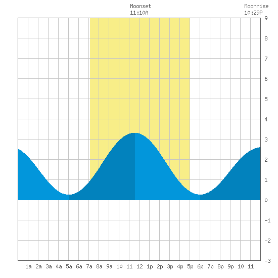 Beaufort tide chart for Friday, December 20, 2024