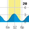 Beaufort tide chart for Friday, December 20, 2024