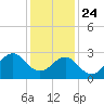 Beaufort tide chart for Tuesday, December 24, 2024