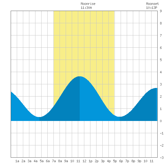 Beaufort tide chart for Friday, December 6, 2024