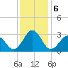 Beaufort tide chart for Friday, December 6, 2024