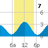 Beaufort tide chart for Saturday, December 7, 2024