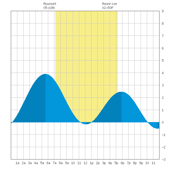 Beaufort tide chart for Saturday, January 11, 2025