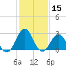 Beaufort tide chart for Wednesday, January 15, 2025