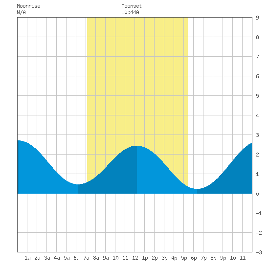 Beaufort tide chart for Monday, January 20, 2025