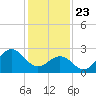 Beaufort tide chart for Thursday, January 23, 2025