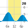 Beaufort tide chart for Tuesday, January 28, 2025