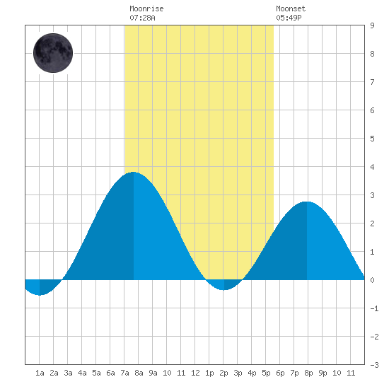 Beaufort tide chart for Wednesday, January 29, 2025