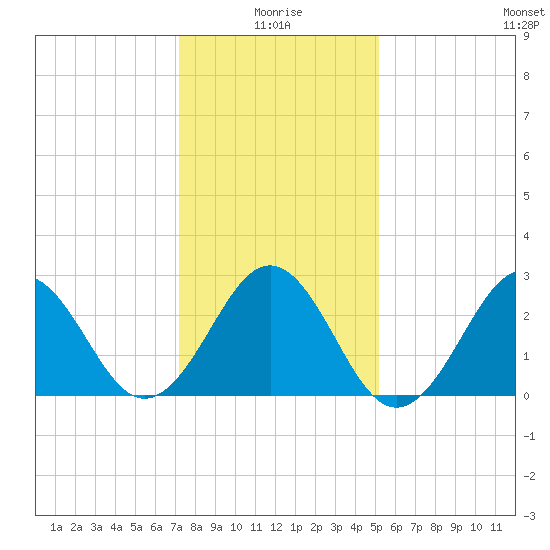 Beaufort tide chart for Sunday, January 5, 2025