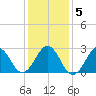 Beaufort tide chart for Sunday, January 5, 2025