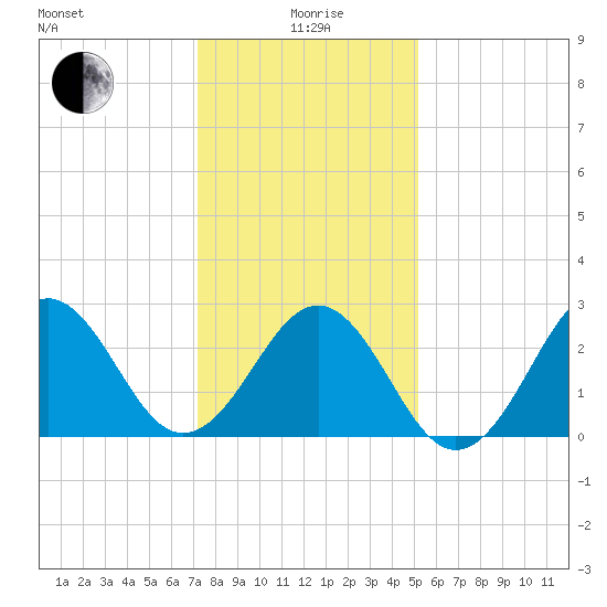 Beaufort tide chart for Monday, January 6, 2025