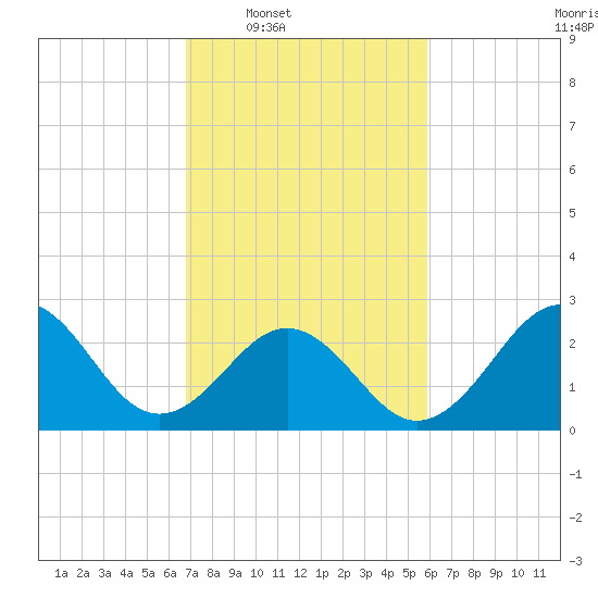 Beaufort tide chart for Tuesday, February 18, 2025