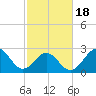 Beaufort tide chart for Tuesday, February 18, 2025