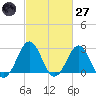 Beaufort tide chart for Thursday, February 27, 2025