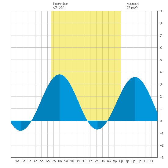 Beaufort tide chart for Friday, February 28, 2025