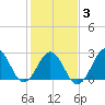 Beaufort tide chart for Monday, February 3, 2025