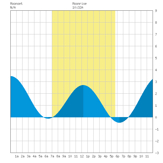 Beaufort tide chart for Tuesday, February 4, 2025