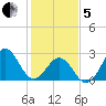 Beaufort tide chart for Wednesday, February 5, 2025