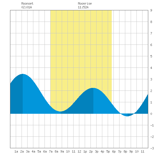 Beaufort tide chart for Thursday, February 6, 2025