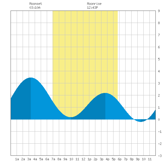 Beaufort tide chart for Friday, February 7, 2025