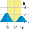 Beaufort tide chart for Sunday, February 9, 2025