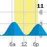 Beaufort tide chart for Tuesday, March 11, 2025