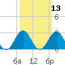 Beaufort tide chart for Thursday, March 13, 2025