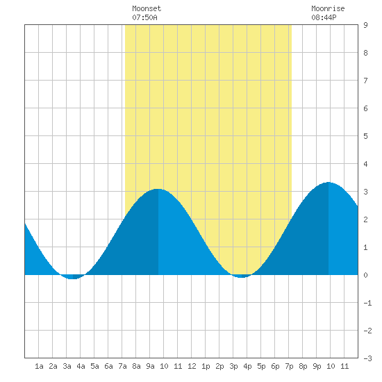 Beaufort tide chart for Saturday, March 15, 2025
