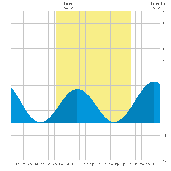 Beaufort tide chart for Monday, March 17, 2025