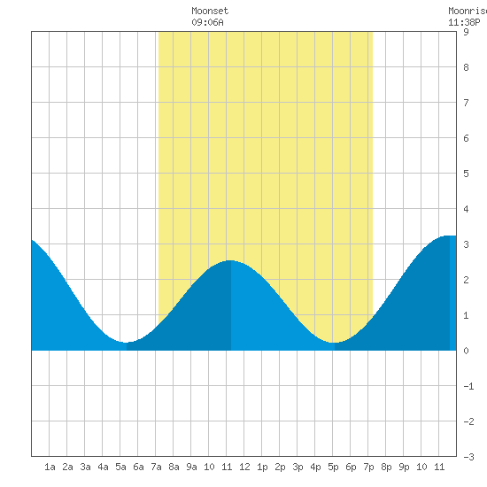 Beaufort tide chart for Tuesday, March 18, 2025