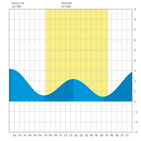 Beaufort tide chart for Thursday, March 20, 2025