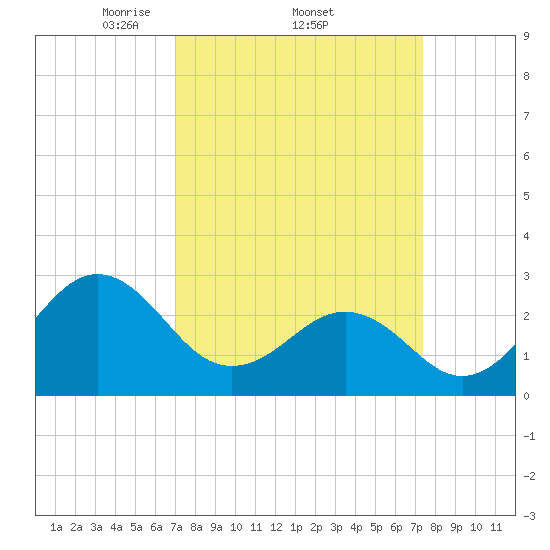Beaufort tide chart for Sunday, March 23, 2025
