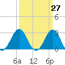 Beaufort tide chart for Thursday, March 27, 2025