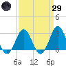 Beaufort tide chart for Saturday, March 29, 2025