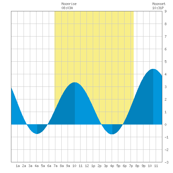 Beaufort tide chart for Monday, March 31, 2025
