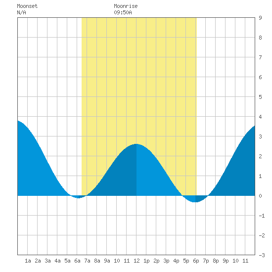 Beaufort tide chart for Wednesday, March 5, 2025