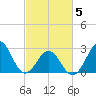 Beaufort tide chart for Wednesday, March 5, 2025