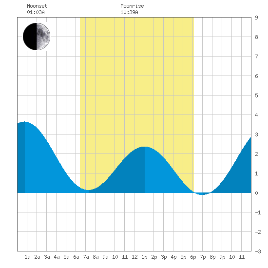 Beaufort tide chart for Thursday, March 6, 2025