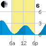Beaufort tide chart for Thursday, March 6, 2025