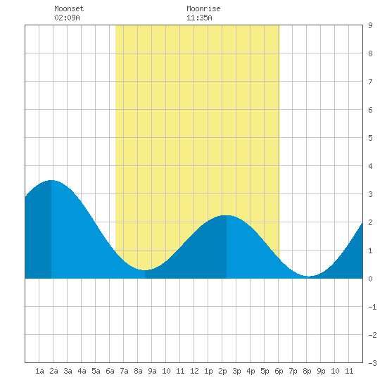 Beaufort tide chart for Friday, March 7, 2025