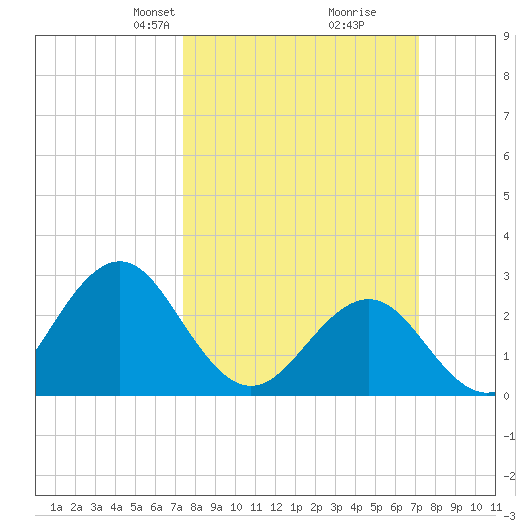Beaufort tide chart for Sunday, March 9, 2025