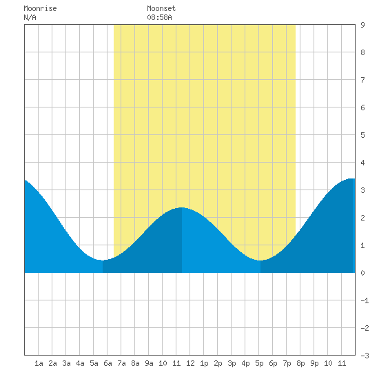 Beaufort tide chart for Thursday, April 17, 2025