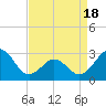 Beaufort tide chart for Friday, April 18, 2025