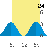 Beaufort tide chart for Thursday, April 24, 2025