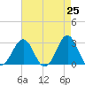 Beaufort tide chart for Friday, April 25, 2025